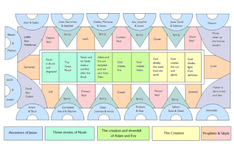Sistine Chapel, Ceiling, diagram