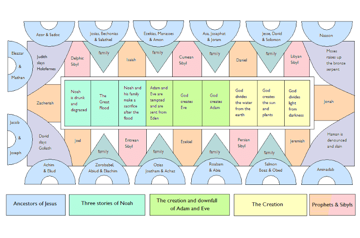 Sistine Chapel, Ceiling, diagram