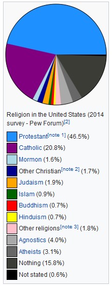 Religions in United States - 2014 Pew Forum survey